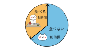 16時間朝食抜きダイエット